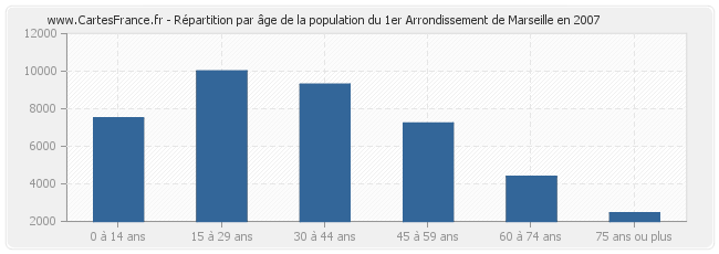 Répartition par âge de la population du 1er Arrondissement de Marseille en 2007